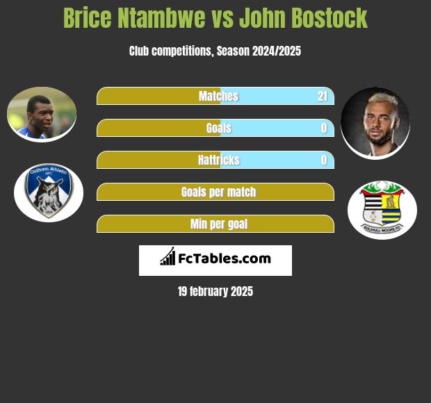 Brice Ntambwe vs John Bostock h2h player stats