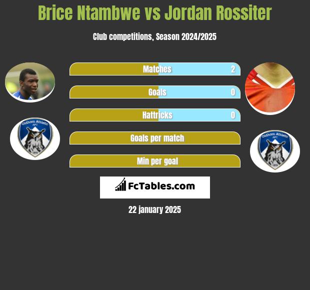 Brice Ntambwe vs Jordan Rossiter h2h player stats