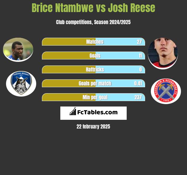 Brice Ntambwe vs Josh Reese h2h player stats