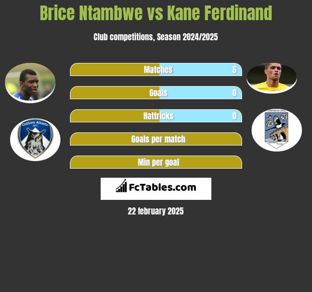 Brice Ntambwe vs Kane Ferdinand h2h player stats