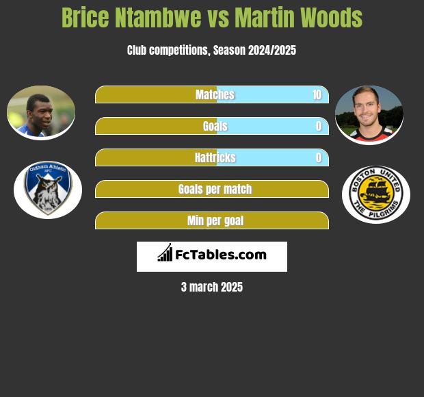 Brice Ntambwe vs Martin Woods h2h player stats