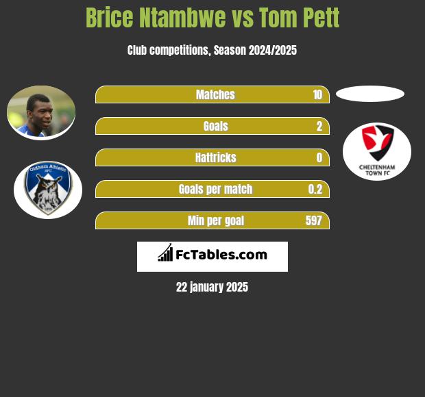 Brice Ntambwe vs Tom Pett h2h player stats