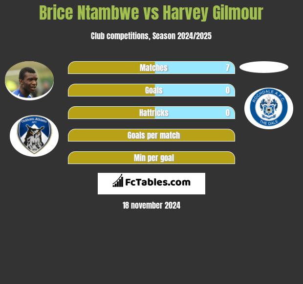 Brice Ntambwe vs Harvey Gilmour h2h player stats