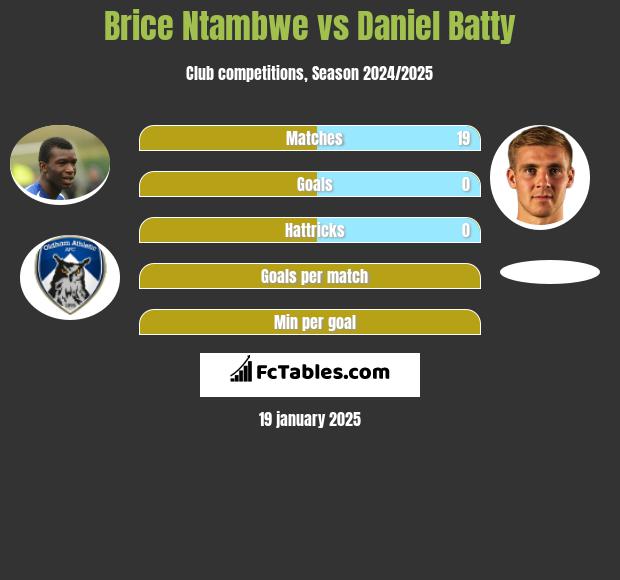 Brice Ntambwe vs Daniel Batty h2h player stats