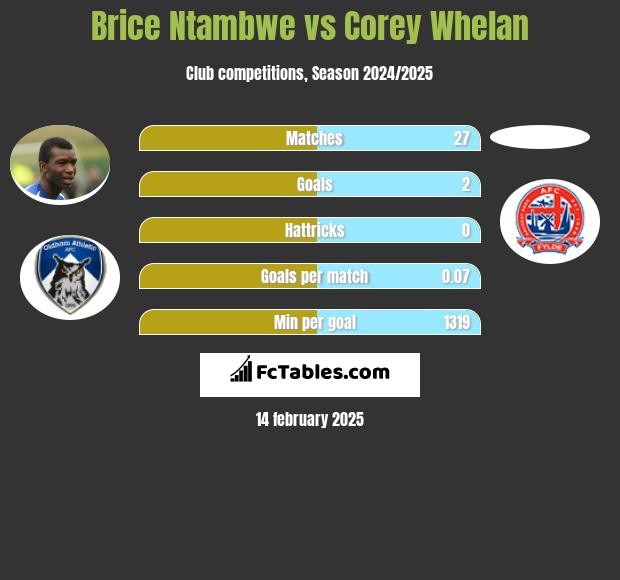 Brice Ntambwe vs Corey Whelan h2h player stats