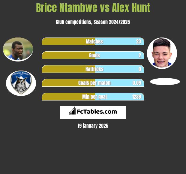 Brice Ntambwe vs Alex Hunt h2h player stats