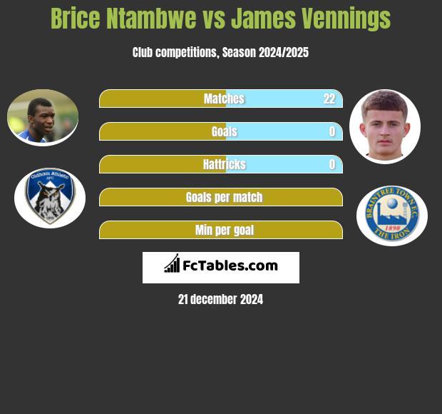 Brice Ntambwe vs James Vennings h2h player stats