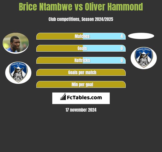 Brice Ntambwe vs Oliver Hammond h2h player stats