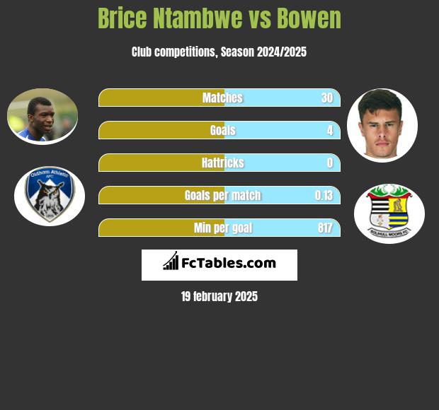 Brice Ntambwe vs Bowen h2h player stats