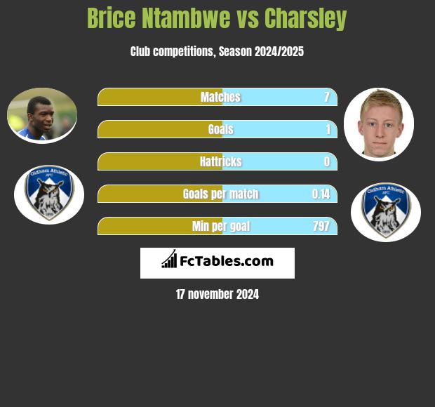 Brice Ntambwe vs Charsley h2h player stats