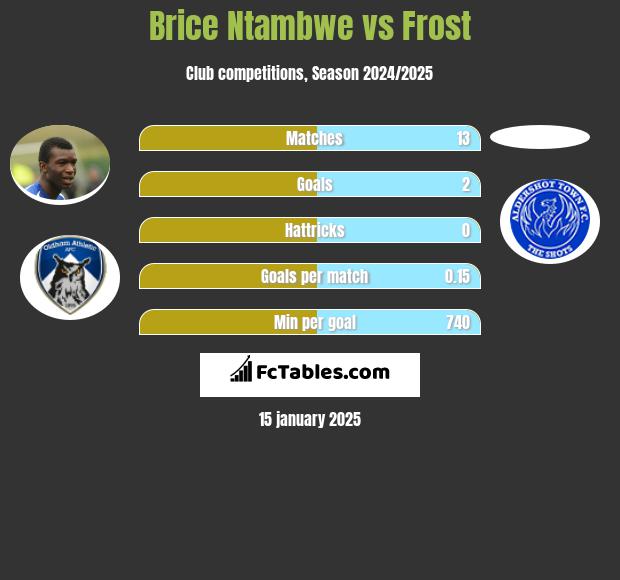 Brice Ntambwe vs Frost h2h player stats