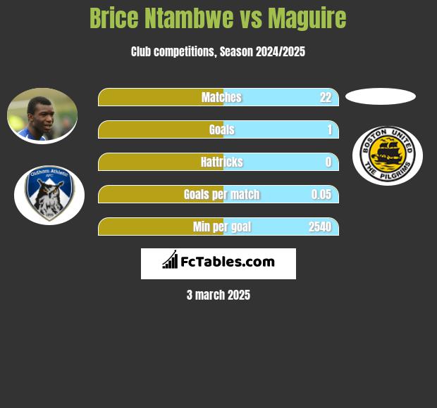 Brice Ntambwe vs Maguire h2h player stats