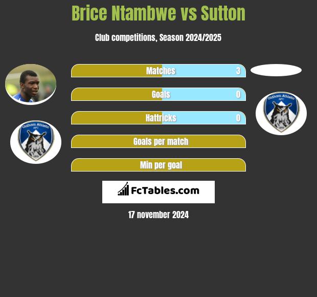 Brice Ntambwe vs Sutton h2h player stats