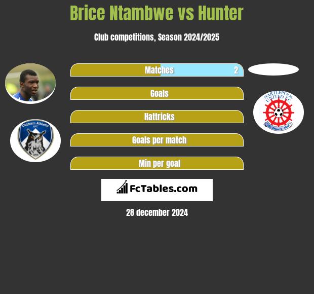 Brice Ntambwe vs Hunter h2h player stats