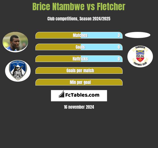 Brice Ntambwe vs Fletcher h2h player stats