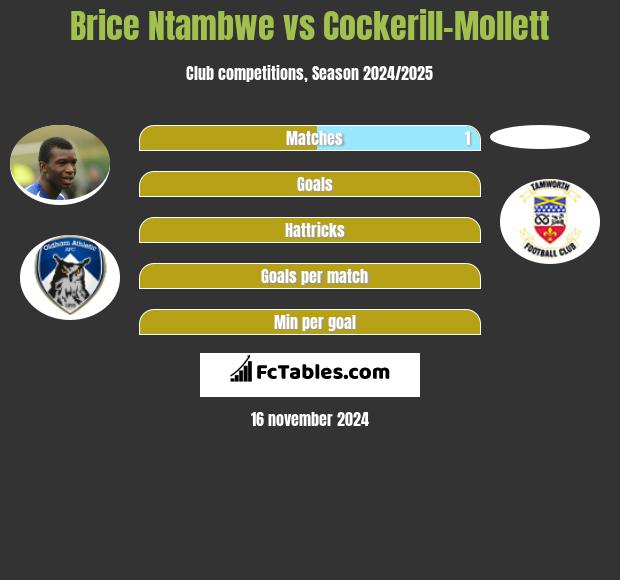 Brice Ntambwe vs Cockerill-Mollett h2h player stats