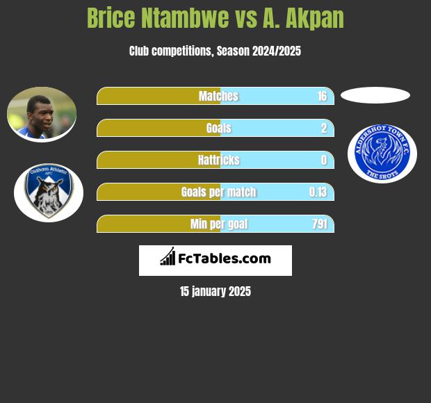 Brice Ntambwe vs A. Akpan h2h player stats