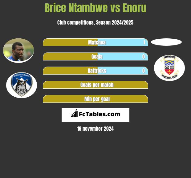 Brice Ntambwe vs Enoru h2h player stats