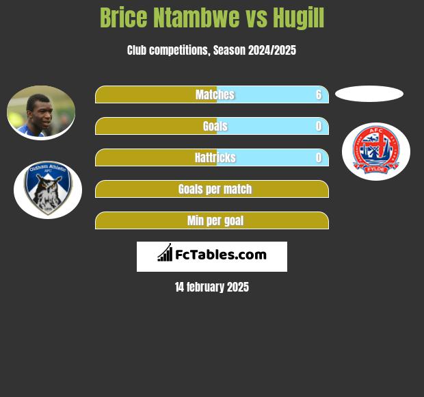 Brice Ntambwe vs Hugill h2h player stats