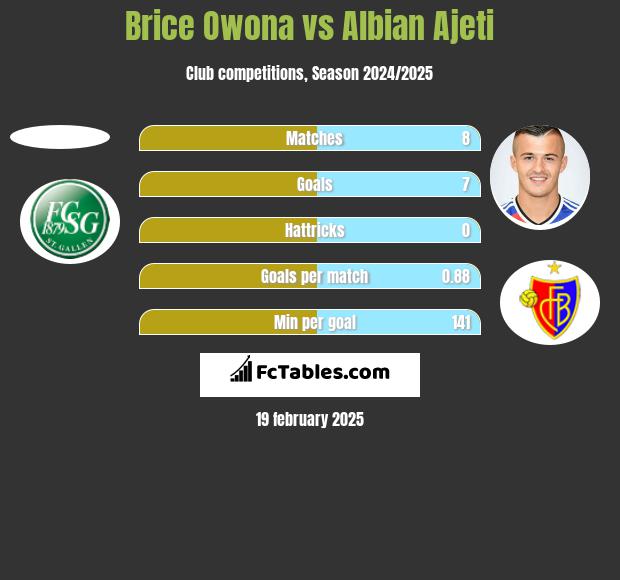 Brice Owona vs Albian Ajeti h2h player stats