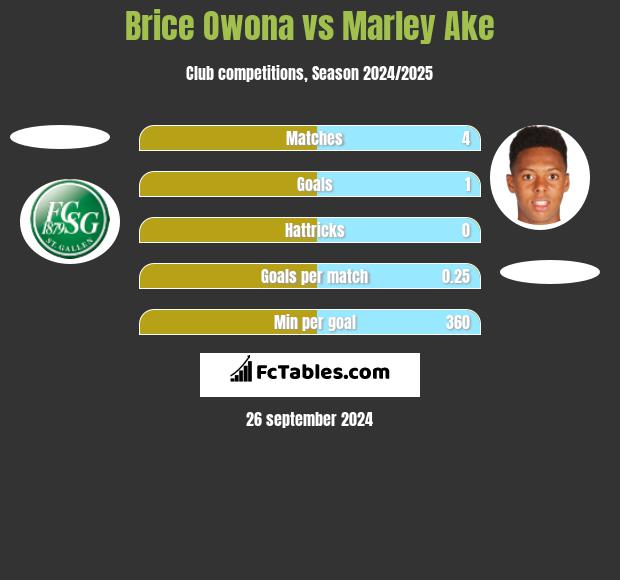 Brice Owona vs Marley Ake h2h player stats