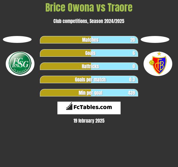 Brice Owona vs Traore h2h player stats