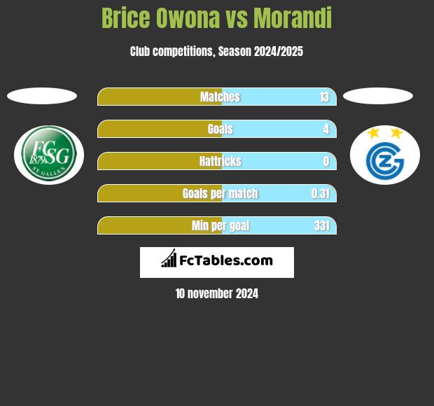 Brice Owona vs Morandi h2h player stats