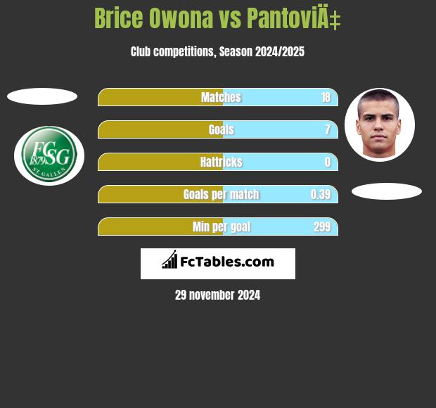 Brice Owona vs PantoviÄ‡ h2h player stats