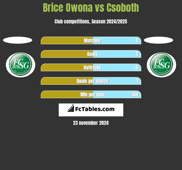 Brice Owona vs Csoboth h2h player stats