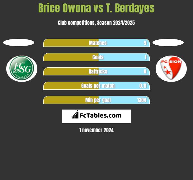 Brice Owona vs T. Berdayes h2h player stats