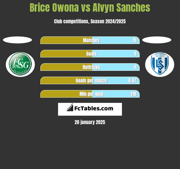 Brice Owona vs Alvyn Sanches h2h player stats