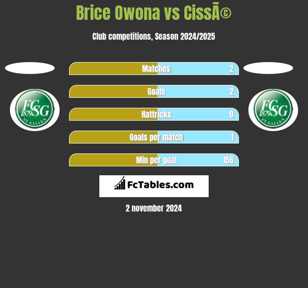 Brice Owona vs CissÃ© h2h player stats