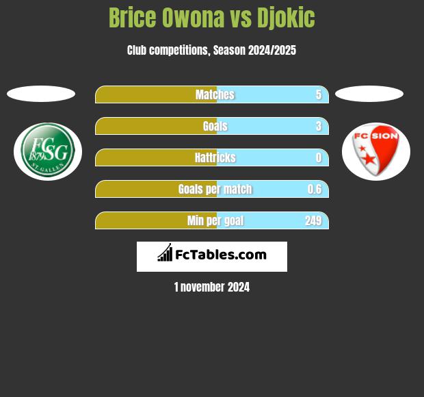 Brice Owona vs Djokic h2h player stats