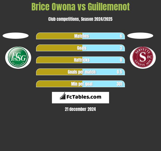 Brice Owona vs Guillemenot h2h player stats