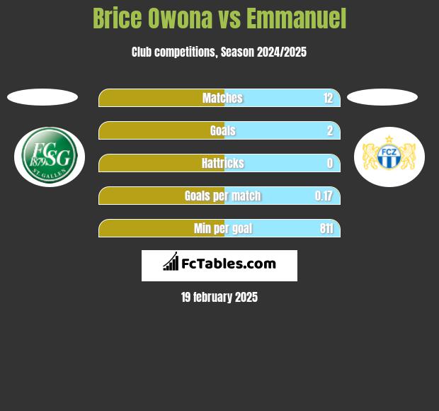 Brice Owona vs Emmanuel h2h player stats