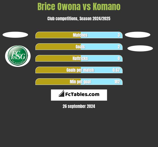 Brice Owona vs Komano h2h player stats