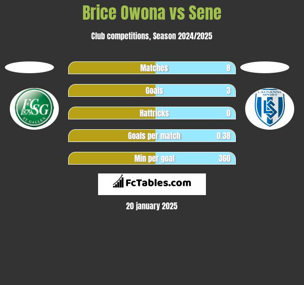 Brice Owona vs Sene h2h player stats