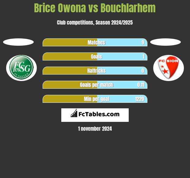 Brice Owona vs Bouchlarhem h2h player stats