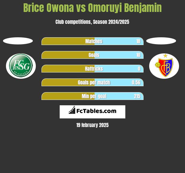 Brice Owona vs Omoruyi Benjamin h2h player stats