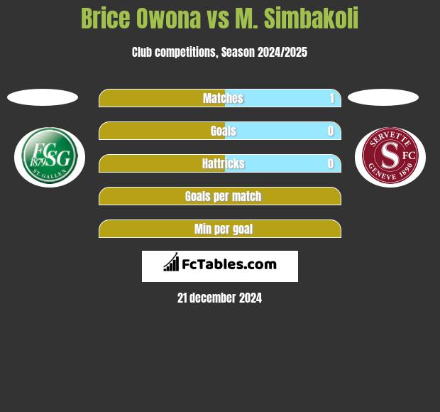 Brice Owona vs M. Simbakoli h2h player stats