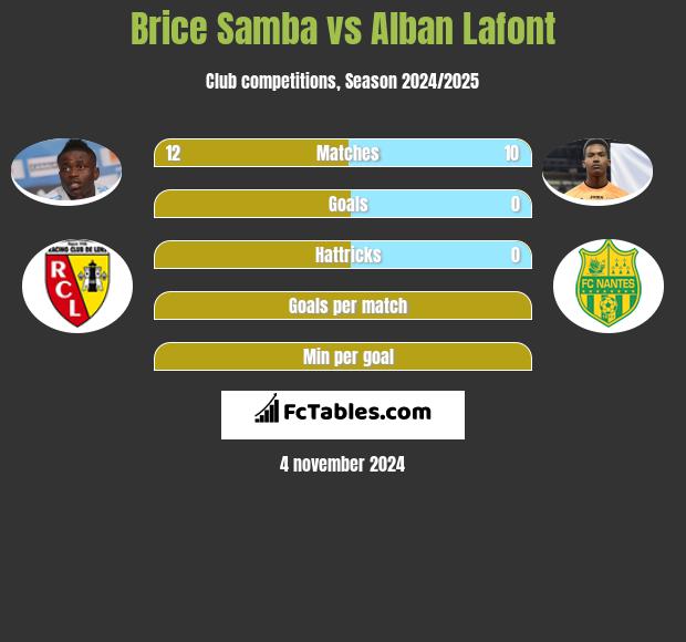 Brice Samba vs Alban Lafont h2h player stats