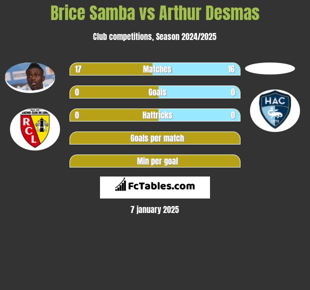 Brice Samba vs Arthur Desmas h2h player stats