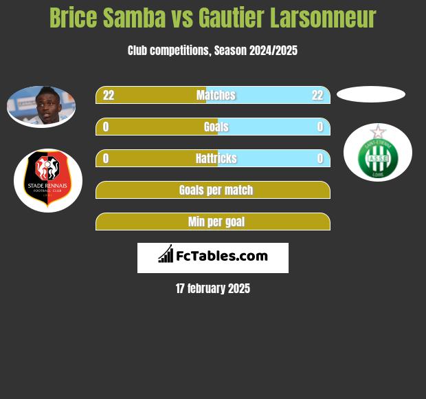 Brice Samba vs Gautier Larsonneur h2h player stats