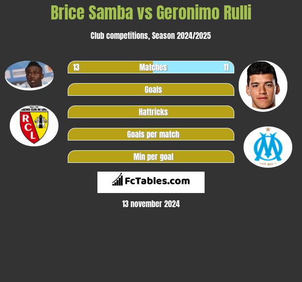 Brice Samba vs Geronimo Rulli h2h player stats