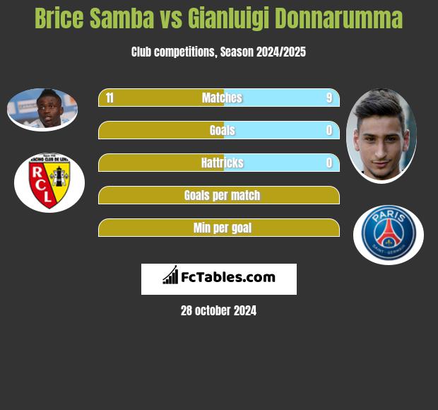 Brice Samba vs Gianluigi Donnarumma h2h player stats