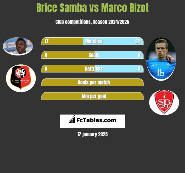 Brice Samba vs Marco Bizot h2h player stats