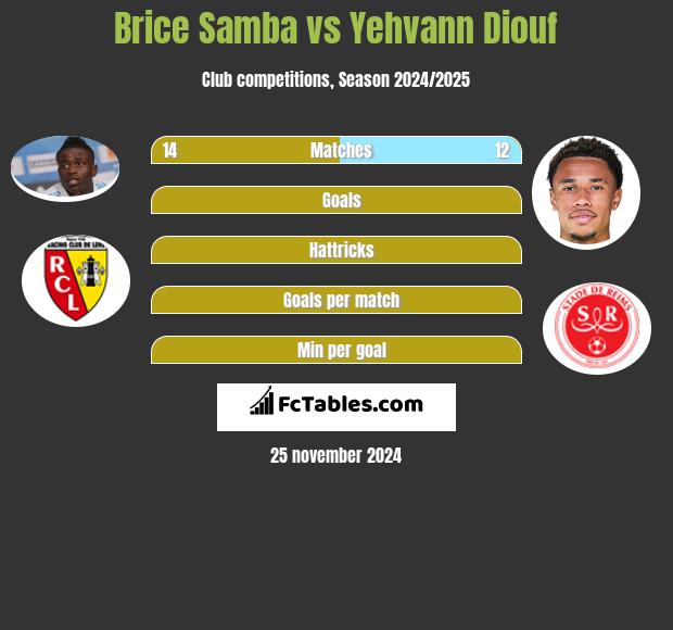 Brice Samba vs Yehvann Diouf h2h player stats