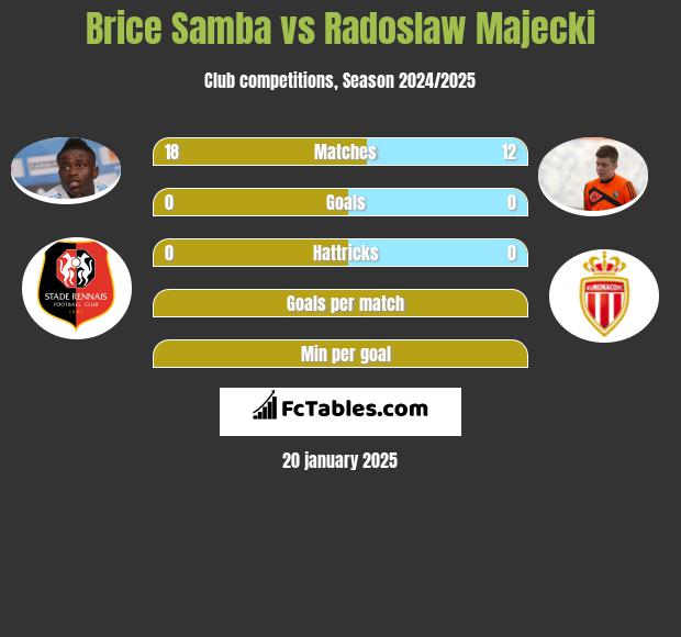 Brice Samba vs Radoslaw Majecki h2h player stats