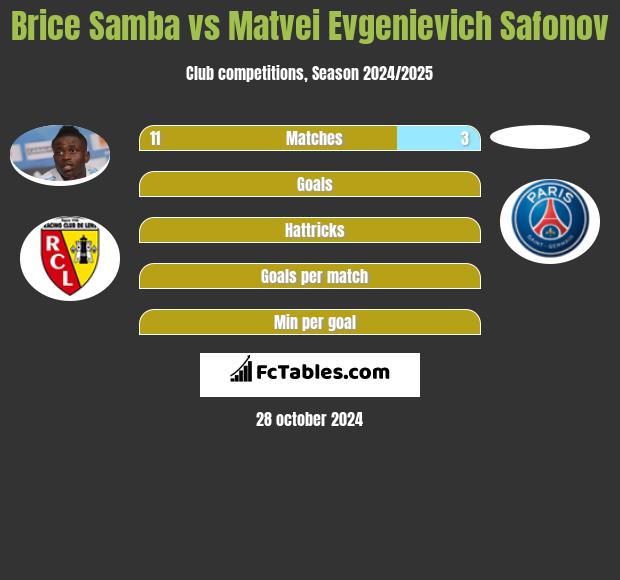 Brice Samba vs Matvei Evgenievich Safonov h2h player stats