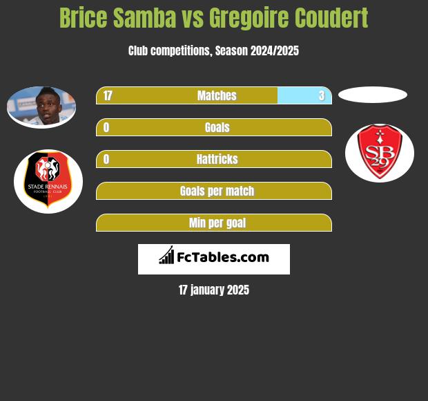 Brice Samba vs Gregoire Coudert h2h player stats